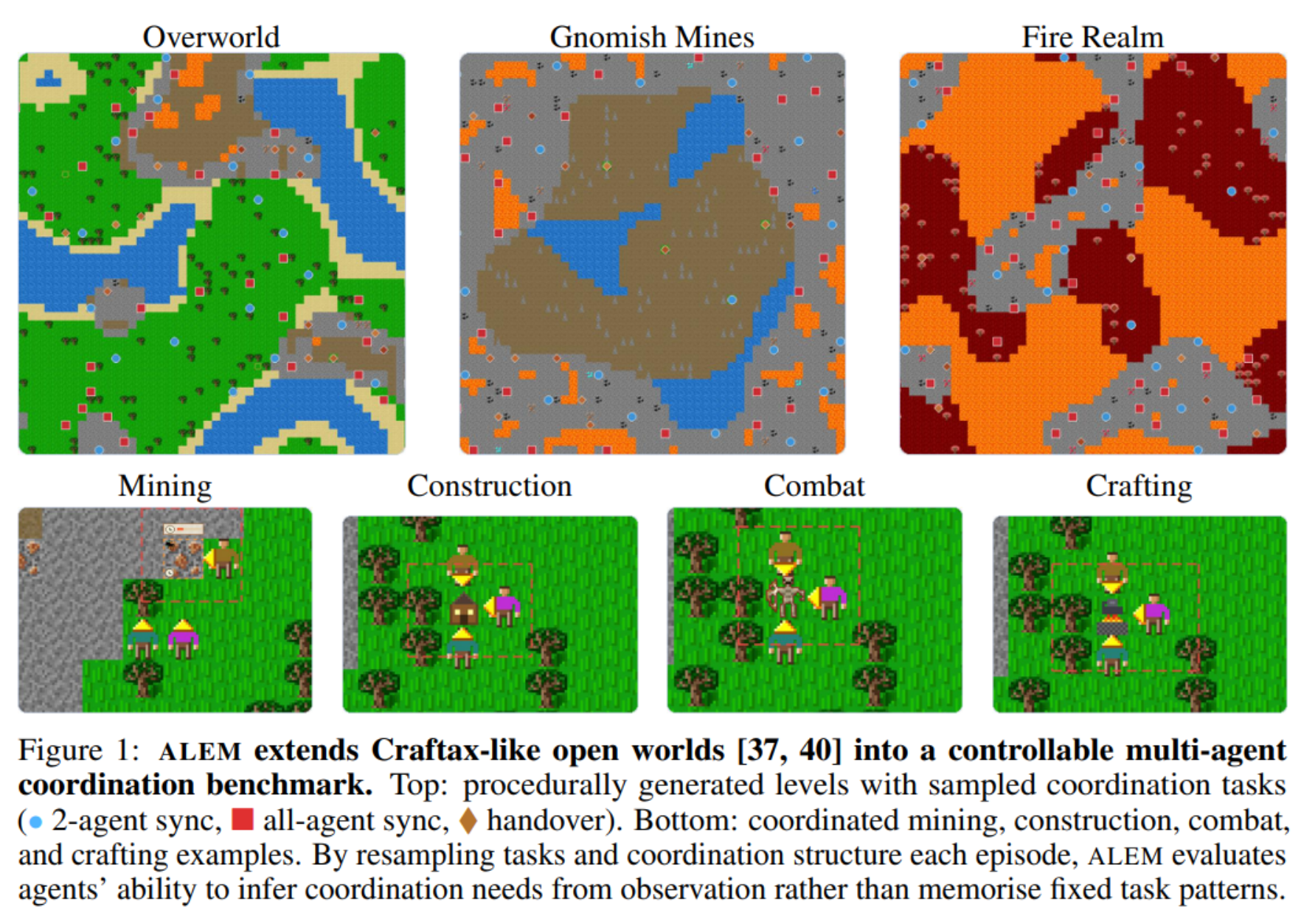 Benchmarking Open-Ended Multi-Agent Coordination in Language Agents