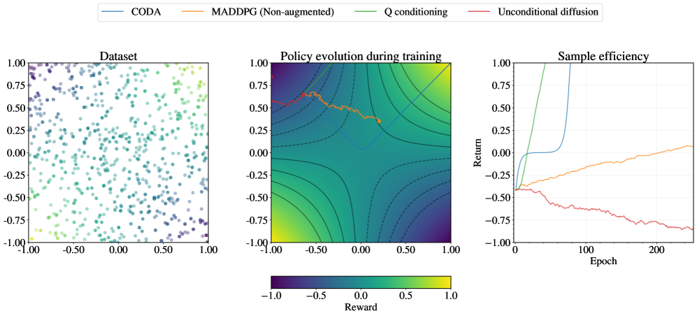 CODA: Coordination via On-Policy Diffusion for Multi-Agent Offline Reinforcement Learning