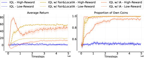 Fairness over Equality: Correcting Social Incentives in Asymmetric Sequential Social Dilemmas