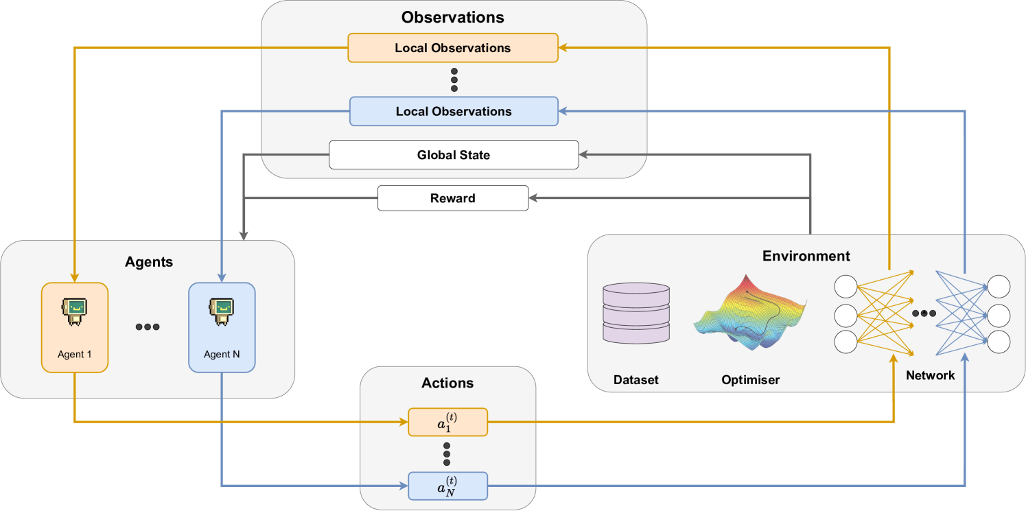 Generalisable Agents for Neural Network Optimisation