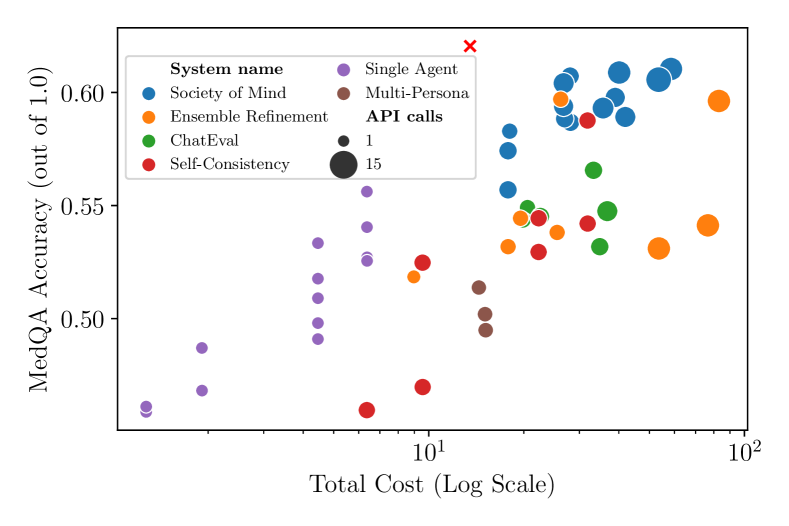 Are we going MAD? Benchmarking Multi-Agent Debate between Language Models for Medical Q&A