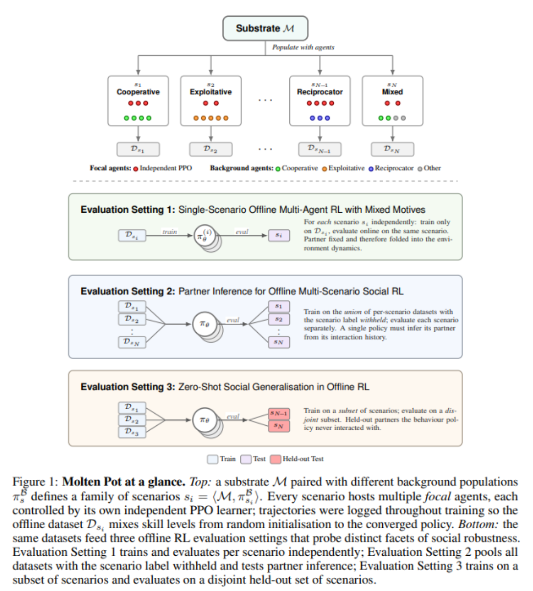Molten Pot: Evaluations & Datasets for Social Offline Reinforcement Learning