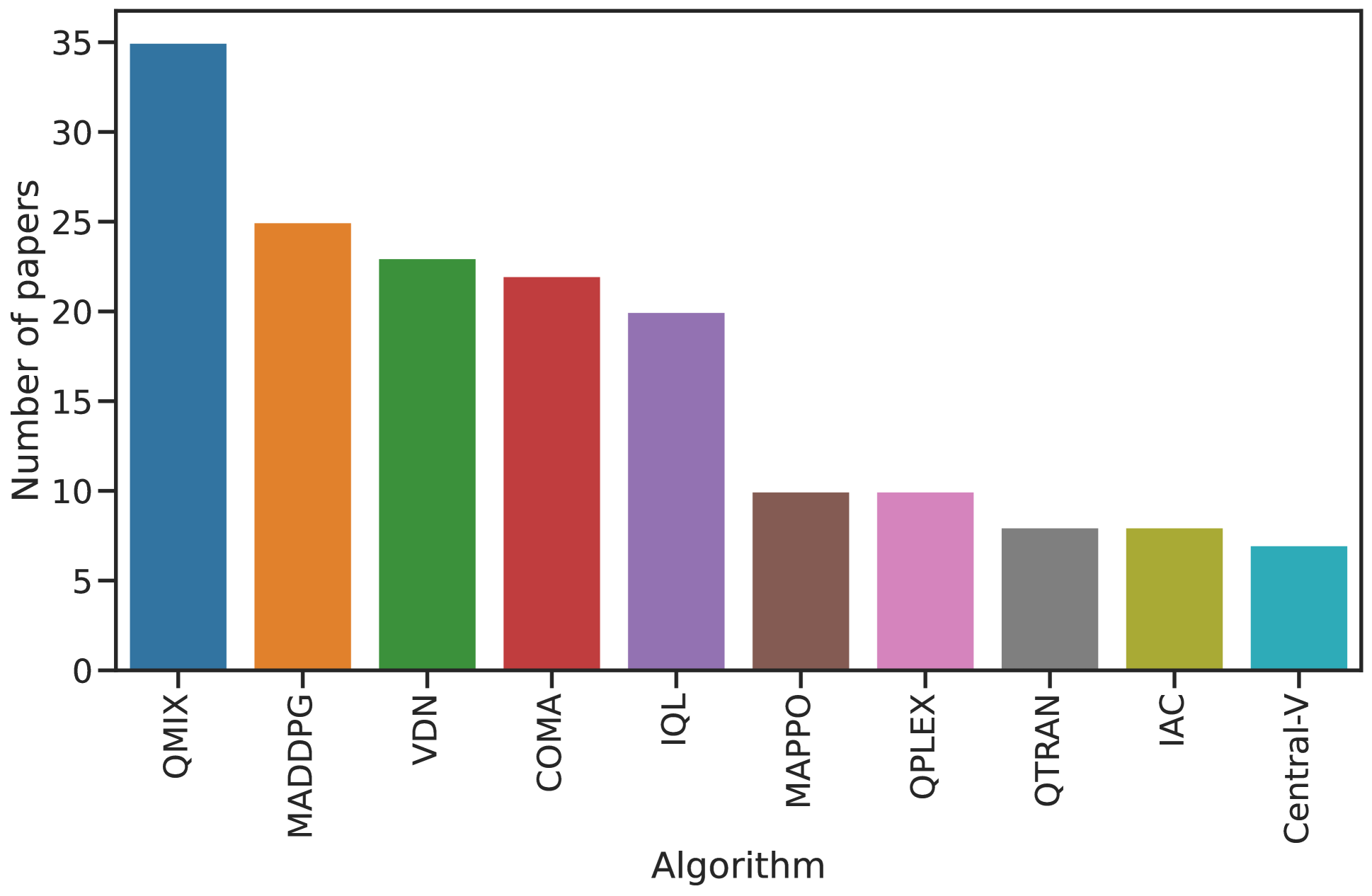 How much can change in a year? Revisiting Evaluation in Multi-Agent Reinforcement Learning