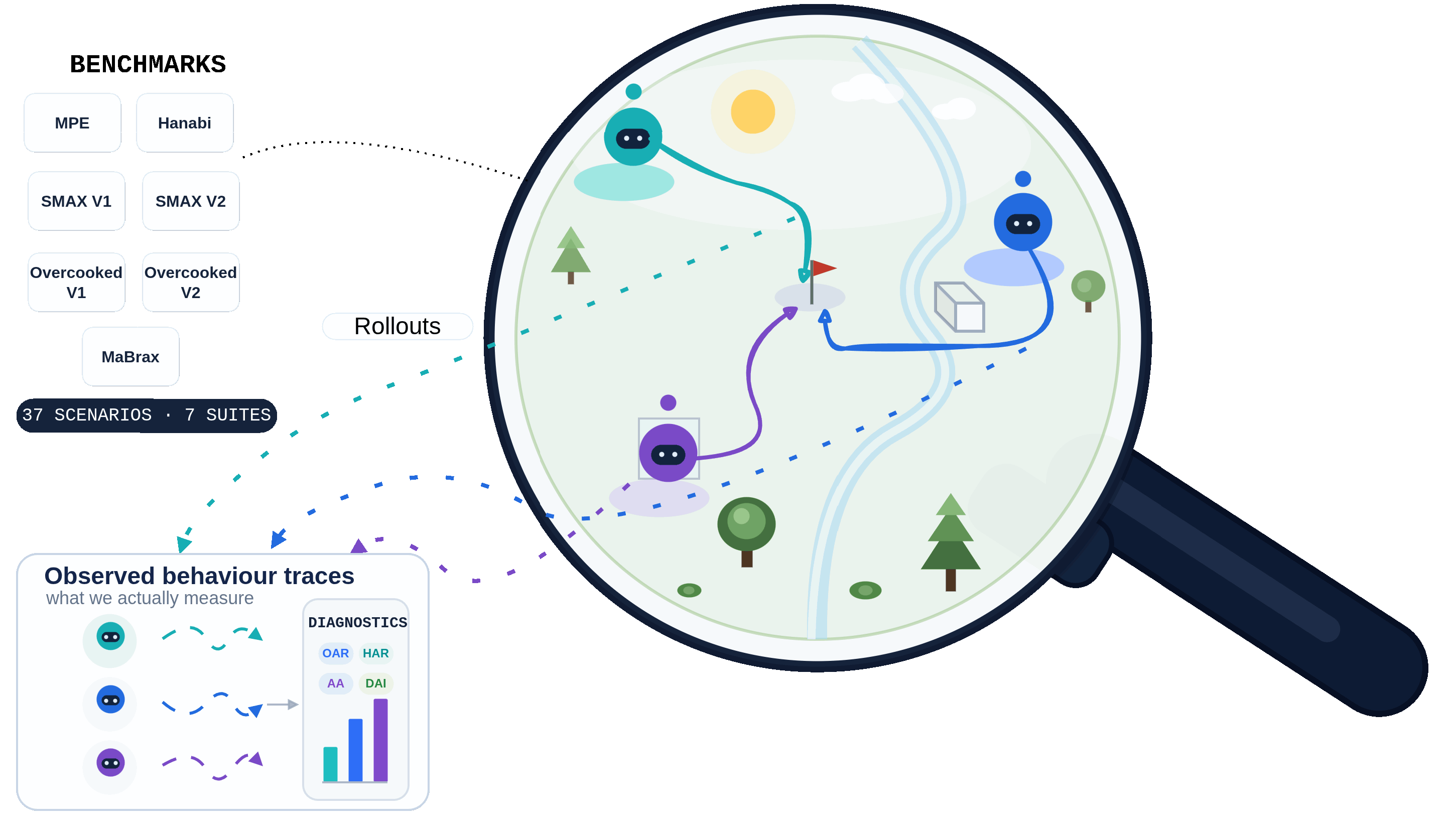 Visual overview of probing multi-agent policy behaviour under trained rollouts